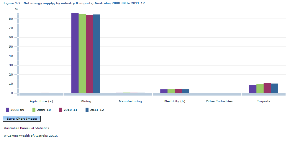 Graph Image for Figure 1.2 - Net energy supply, by industry and imports, Australia, 2008-09 to 2011-12